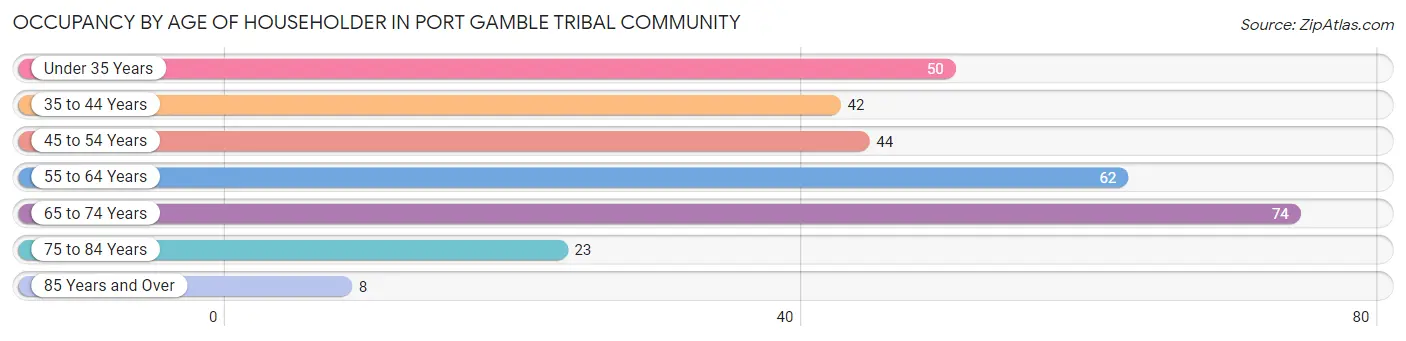 Occupancy by Age of Householder in Port Gamble Tribal Community
