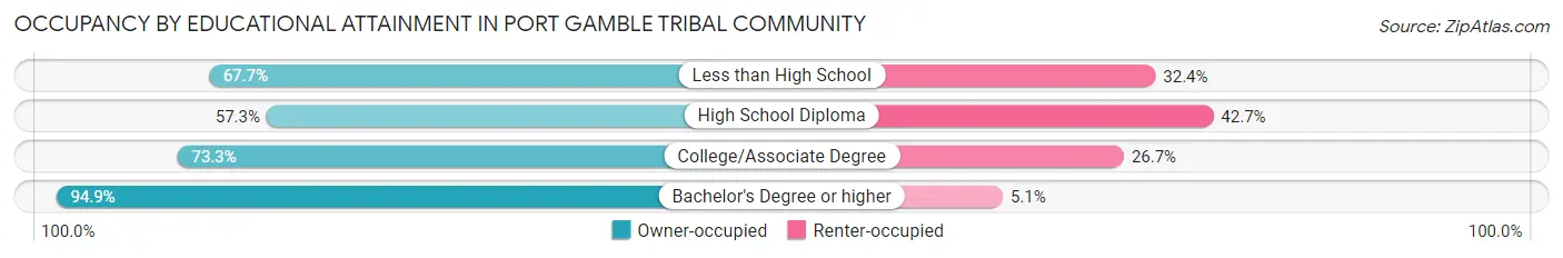 Occupancy by Educational Attainment in Port Gamble Tribal Community