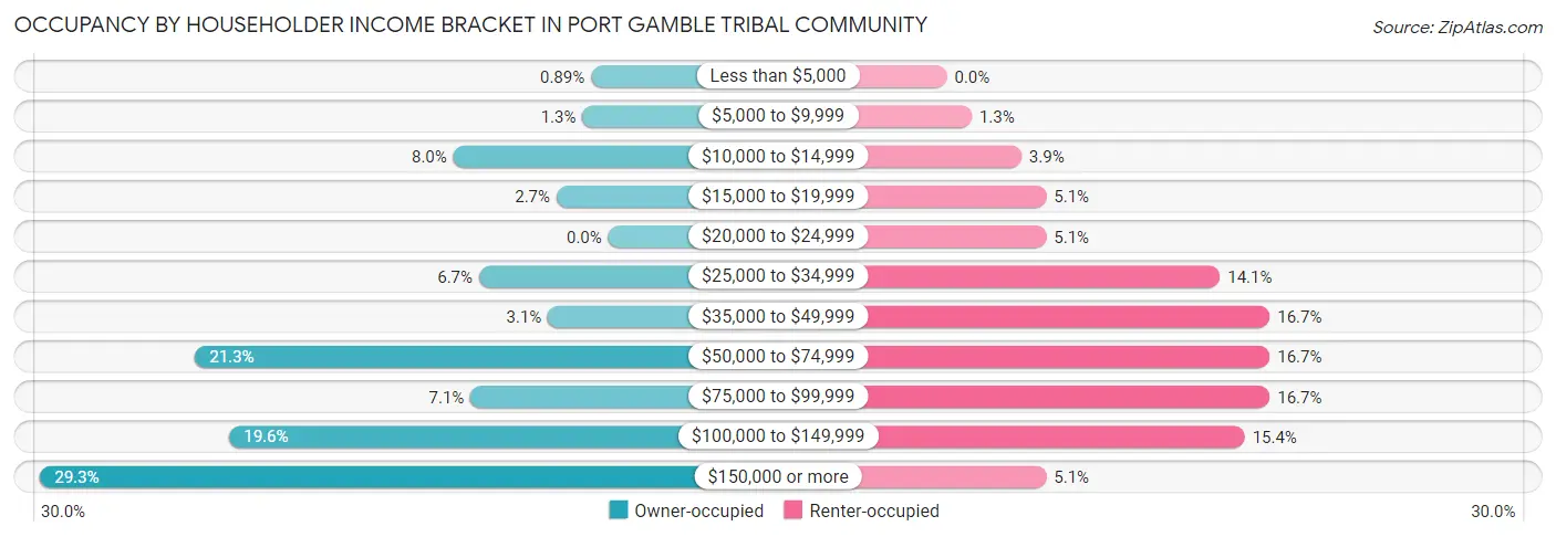 Occupancy by Householder Income Bracket in Port Gamble Tribal Community