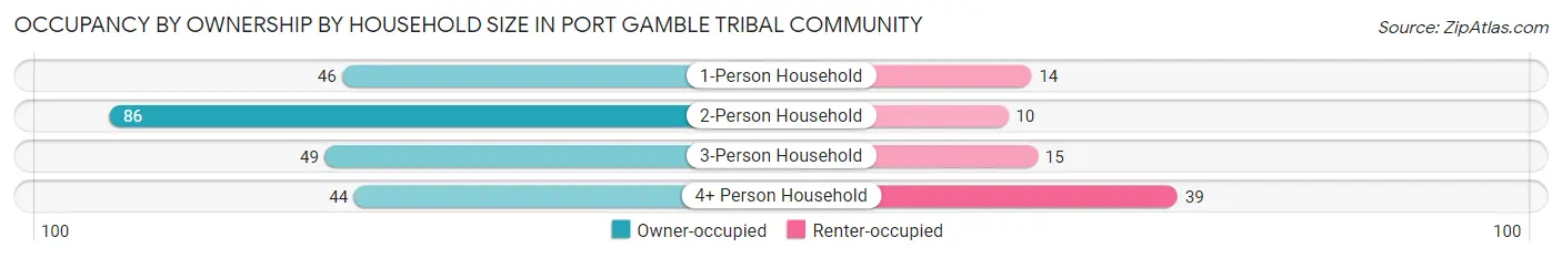 Occupancy by Ownership by Household Size in Port Gamble Tribal Community