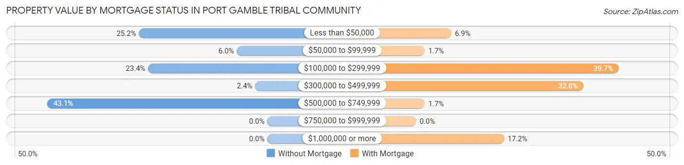 Property Value by Mortgage Status in Port Gamble Tribal Community