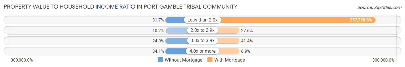 Property Value to Household Income Ratio in Port Gamble Tribal Community