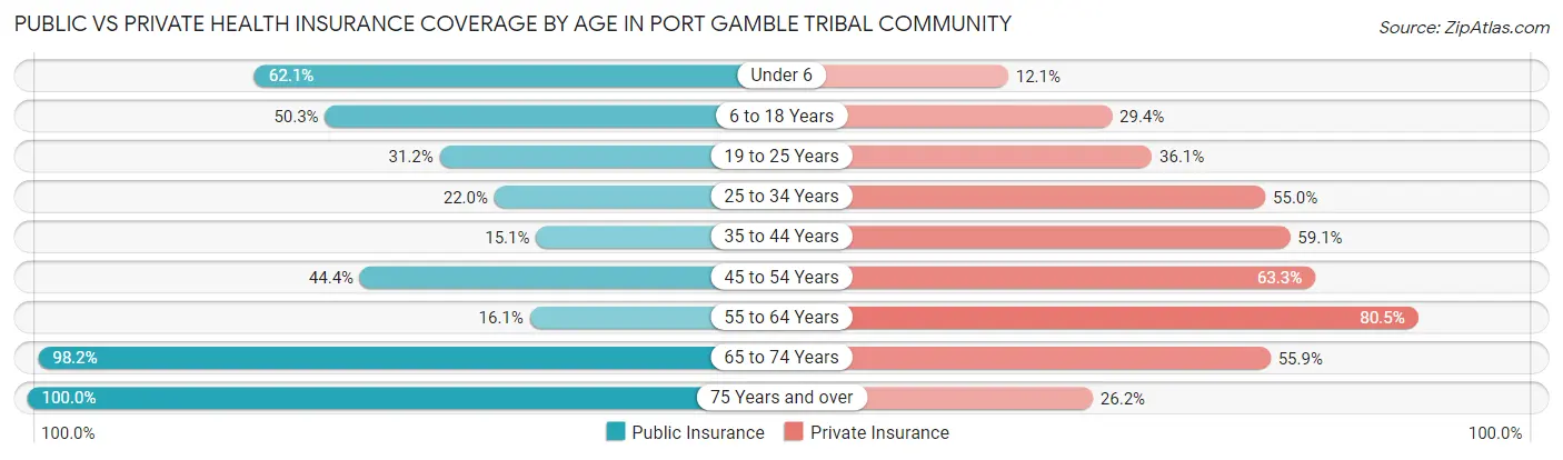 Public vs Private Health Insurance Coverage by Age in Port Gamble Tribal Community