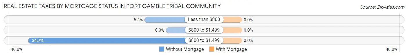 Real Estate Taxes by Mortgage Status in Port Gamble Tribal Community