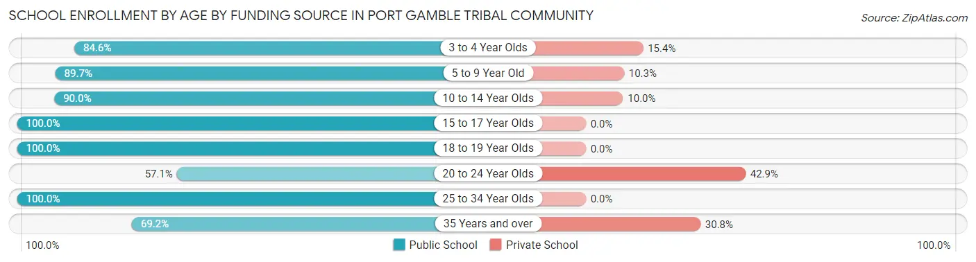 School Enrollment by Age by Funding Source in Port Gamble Tribal Community