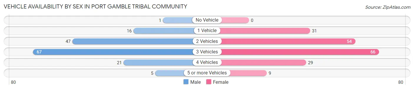 Vehicle Availability by Sex in Port Gamble Tribal Community