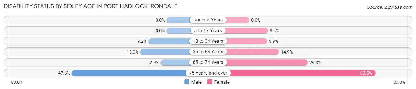 Disability Status by Sex by Age in Port Hadlock Irondale