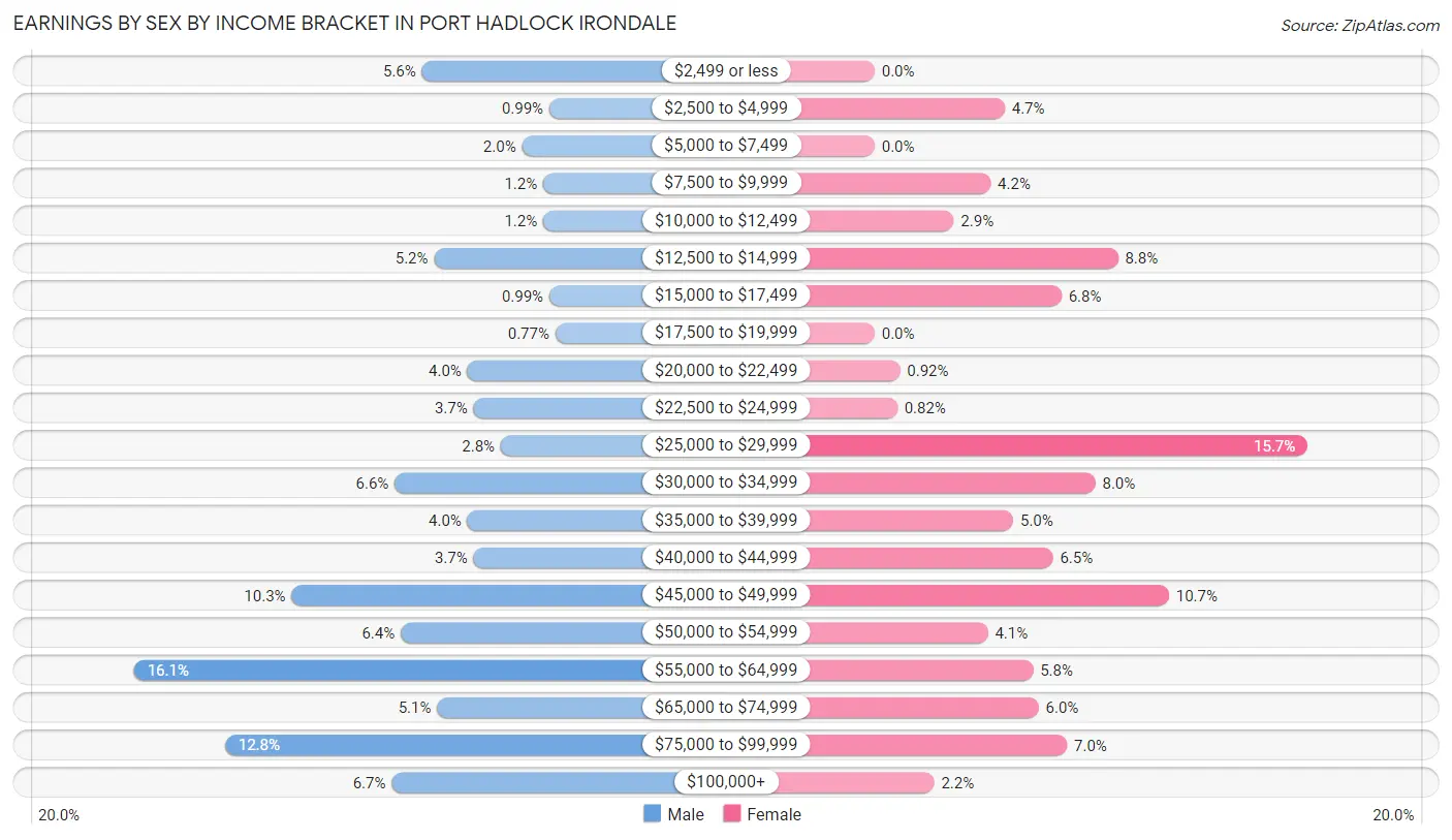 Earnings by Sex by Income Bracket in Port Hadlock Irondale