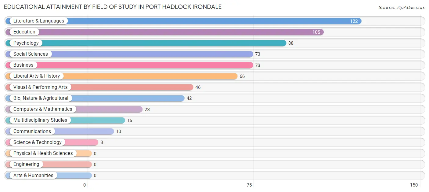 Educational Attainment by Field of Study in Port Hadlock Irondale