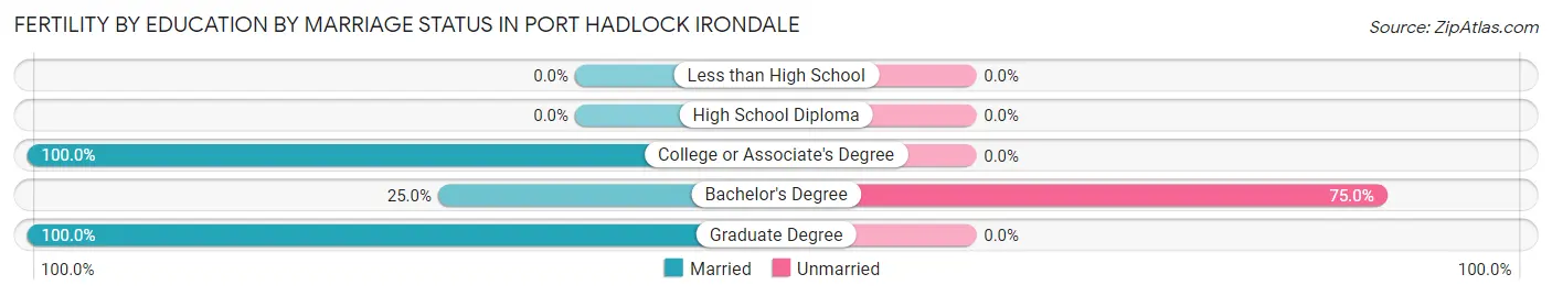 Female Fertility by Education by Marriage Status in Port Hadlock Irondale