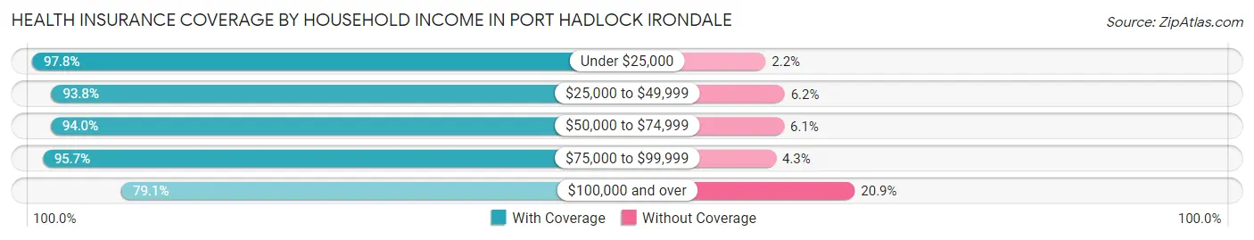 Health Insurance Coverage by Household Income in Port Hadlock Irondale