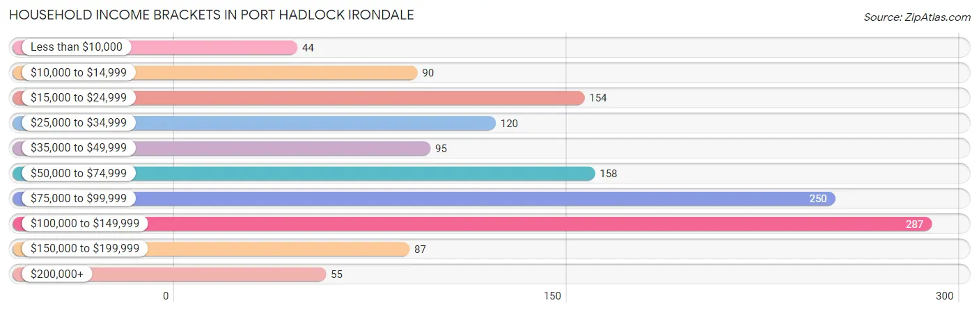 Household Income Brackets in Port Hadlock Irondale