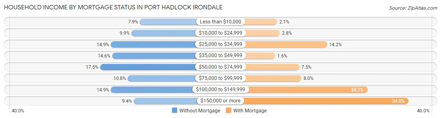 Household Income by Mortgage Status in Port Hadlock Irondale