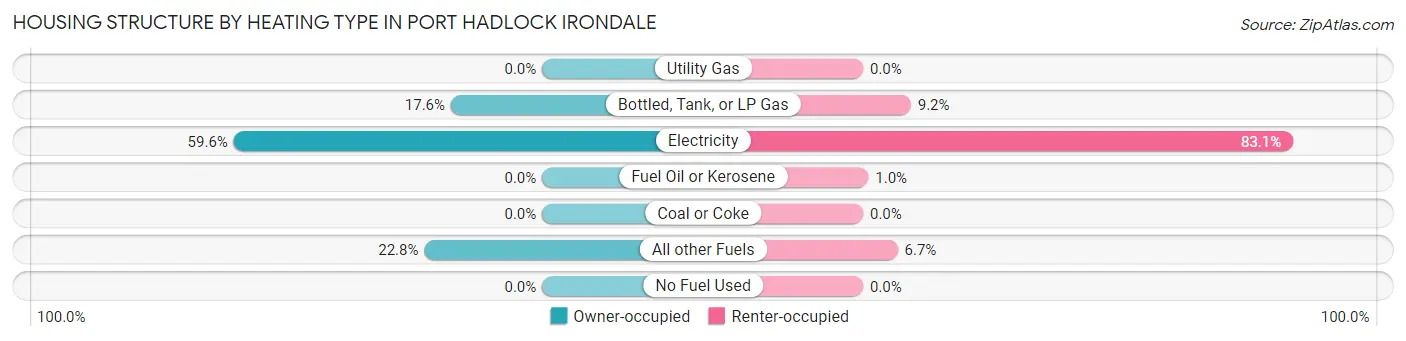 Housing Structure by Heating Type in Port Hadlock Irondale