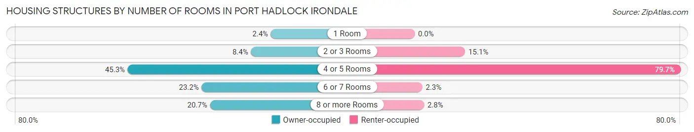 Housing Structures by Number of Rooms in Port Hadlock Irondale