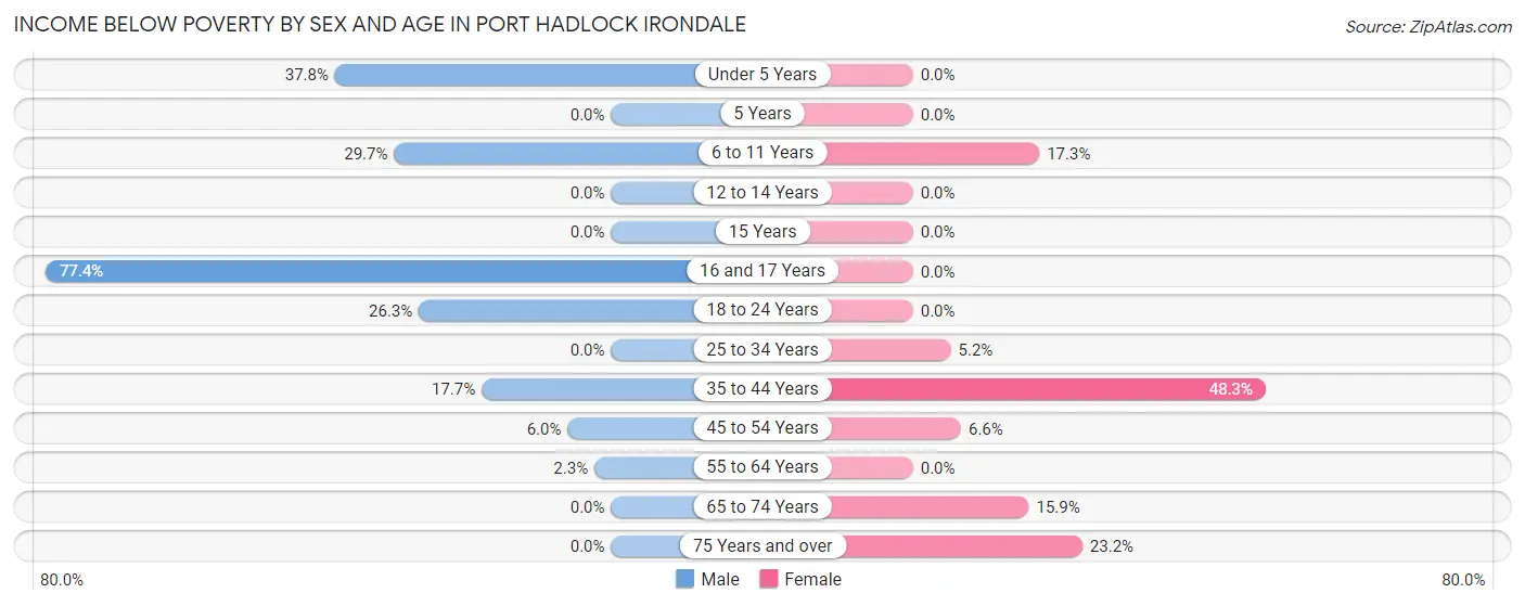 Income Below Poverty by Sex and Age in Port Hadlock Irondale