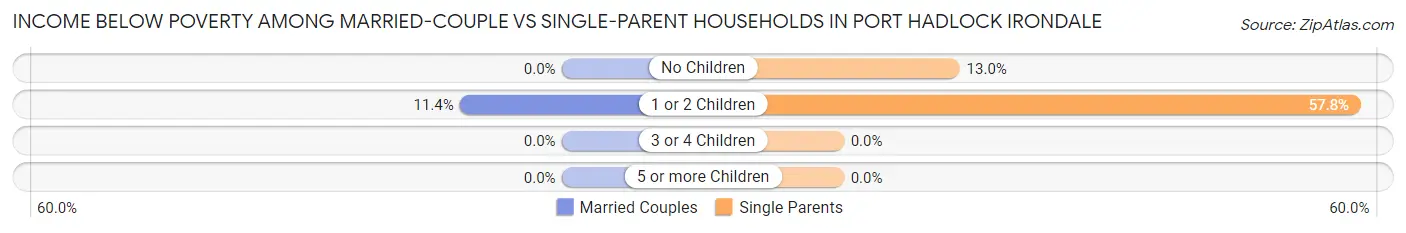 Income Below Poverty Among Married-Couple vs Single-Parent Households in Port Hadlock Irondale