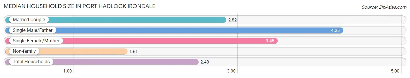 Median Household Size in Port Hadlock Irondale