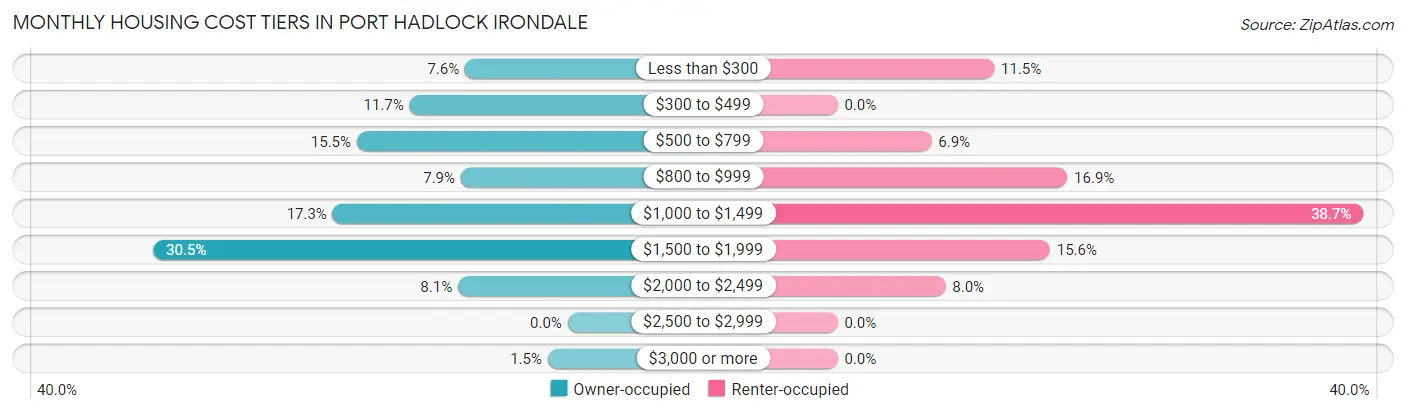 Monthly Housing Cost Tiers in Port Hadlock Irondale