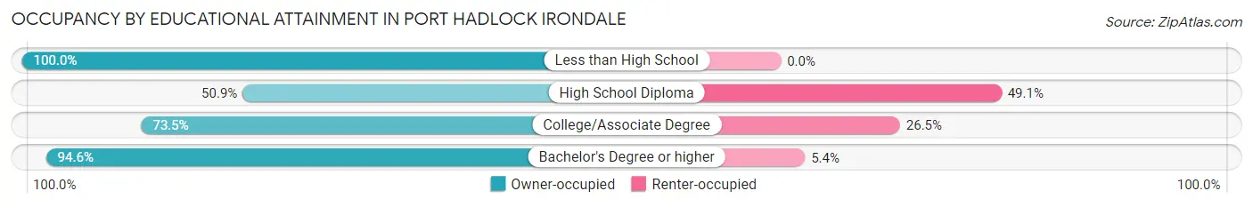 Occupancy by Educational Attainment in Port Hadlock Irondale