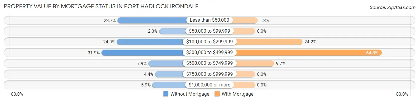 Property Value by Mortgage Status in Port Hadlock Irondale