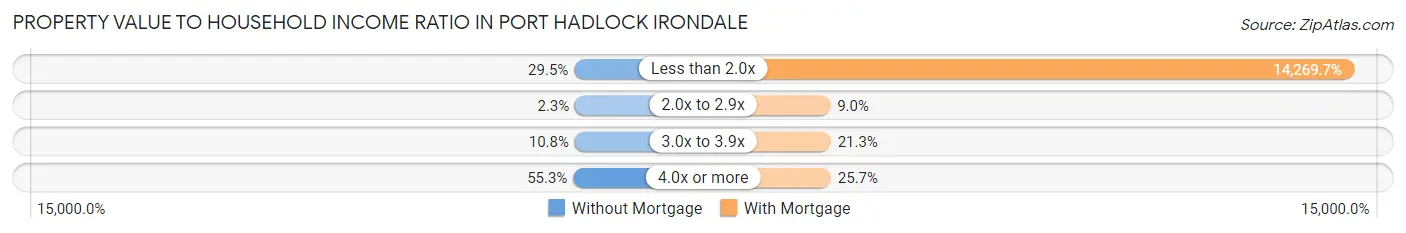 Property Value to Household Income Ratio in Port Hadlock Irondale