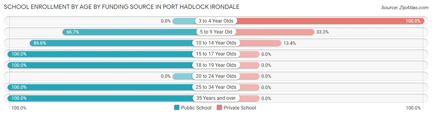 School Enrollment by Age by Funding Source in Port Hadlock Irondale