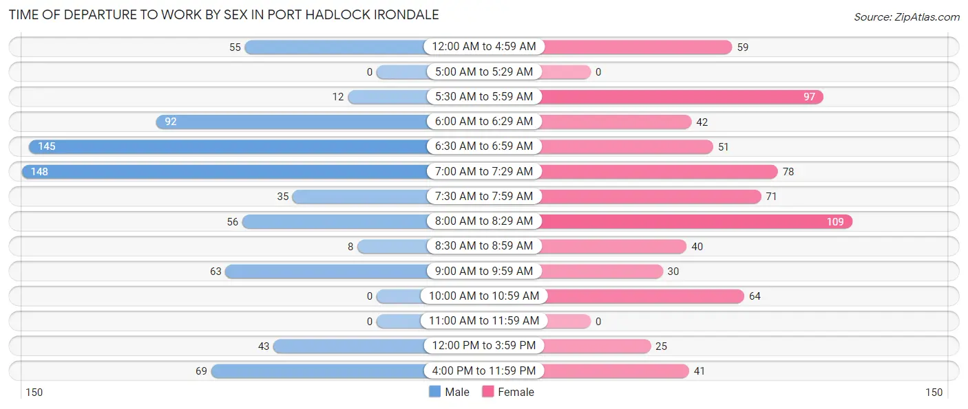 Time of Departure to Work by Sex in Port Hadlock Irondale