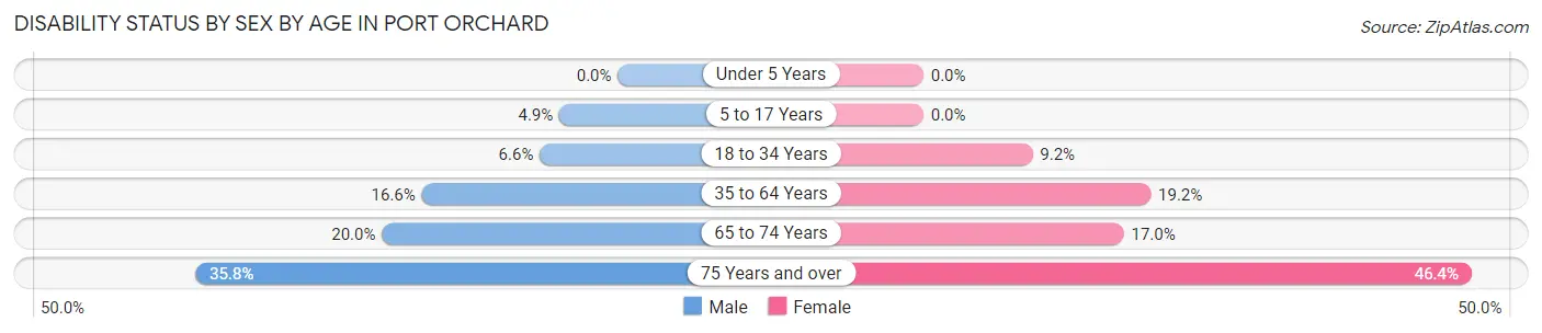 Disability Status by Sex by Age in Port Orchard