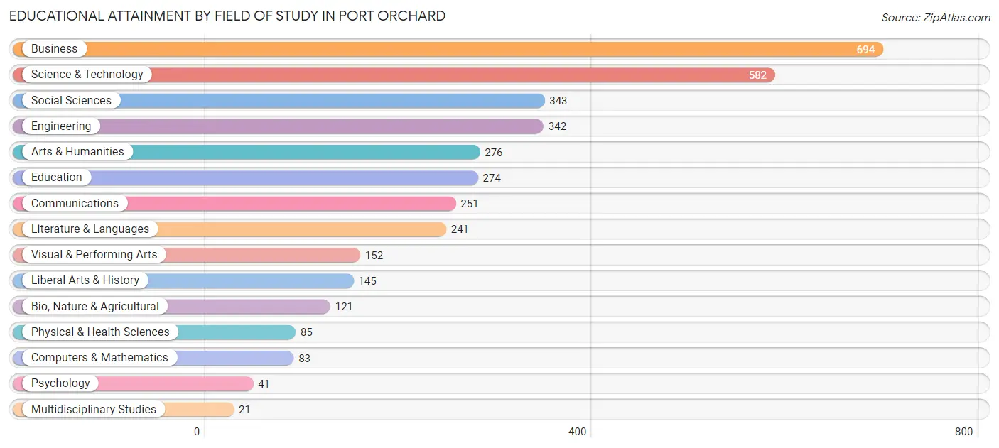 Educational Attainment by Field of Study in Port Orchard