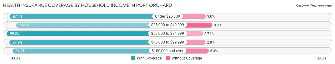Health Insurance Coverage by Household Income in Port Orchard