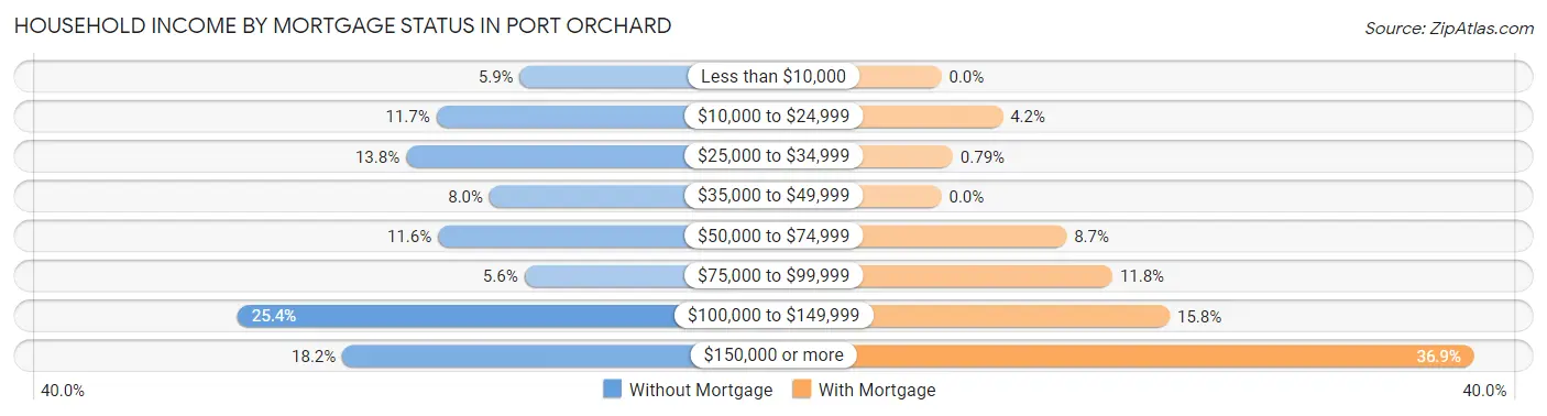 Household Income by Mortgage Status in Port Orchard