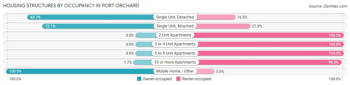 Housing Structures by Occupancy in Port Orchard