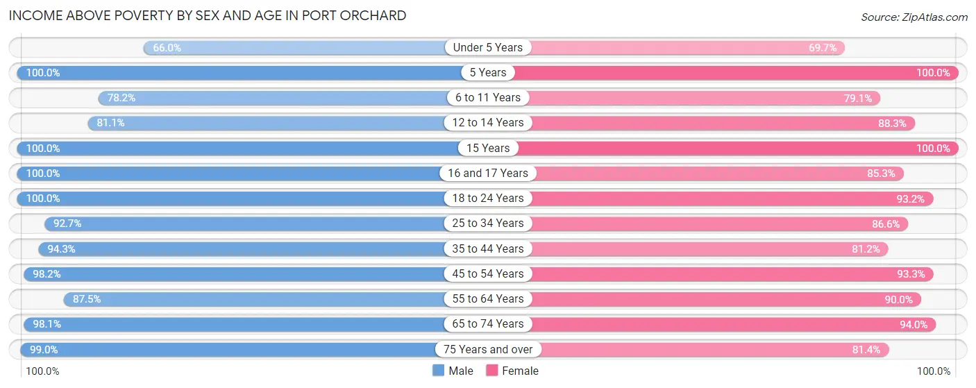 Income Above Poverty by Sex and Age in Port Orchard