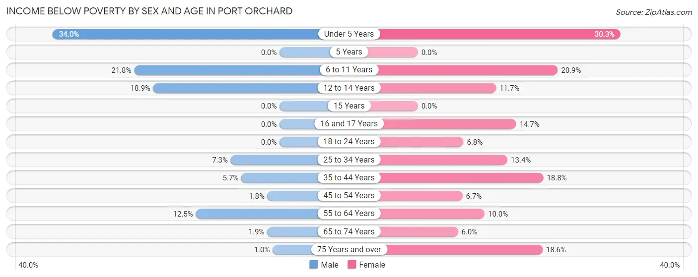 Income Below Poverty by Sex and Age in Port Orchard
