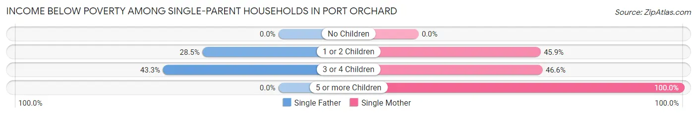 Income Below Poverty Among Single-Parent Households in Port Orchard