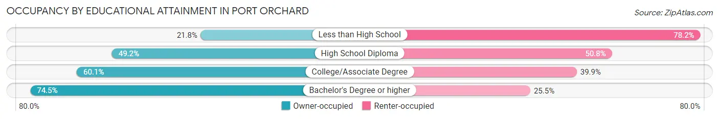 Occupancy by Educational Attainment in Port Orchard