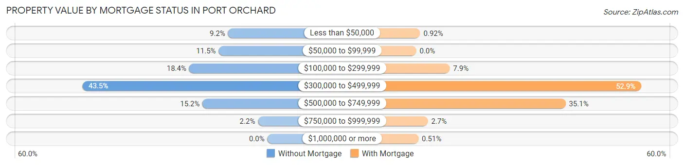 Property Value by Mortgage Status in Port Orchard