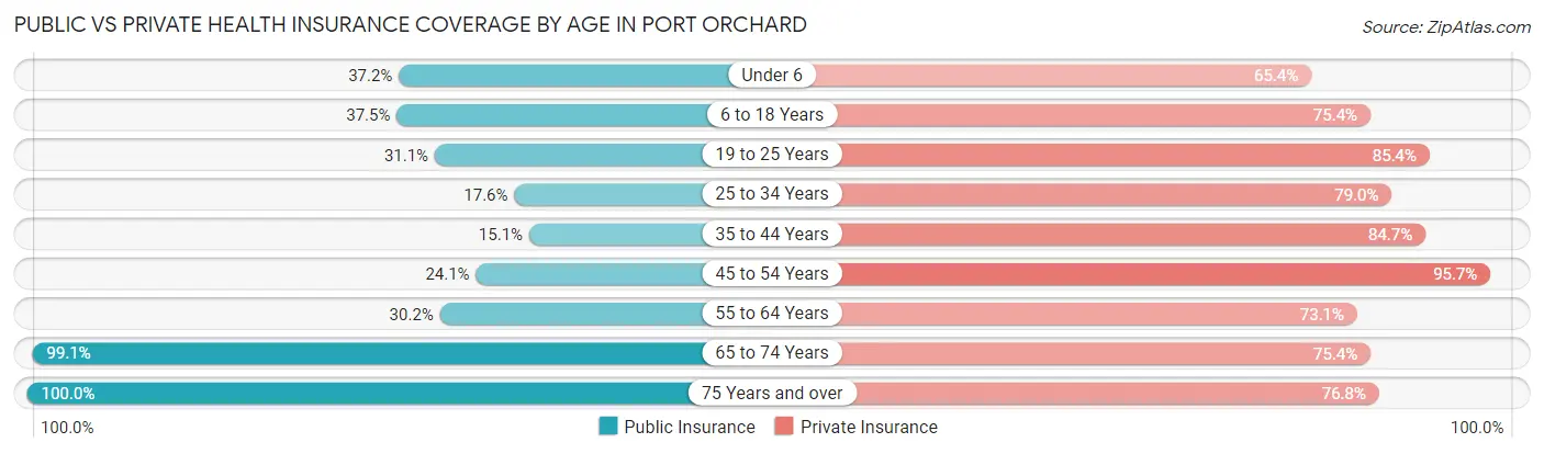 Public vs Private Health Insurance Coverage by Age in Port Orchard