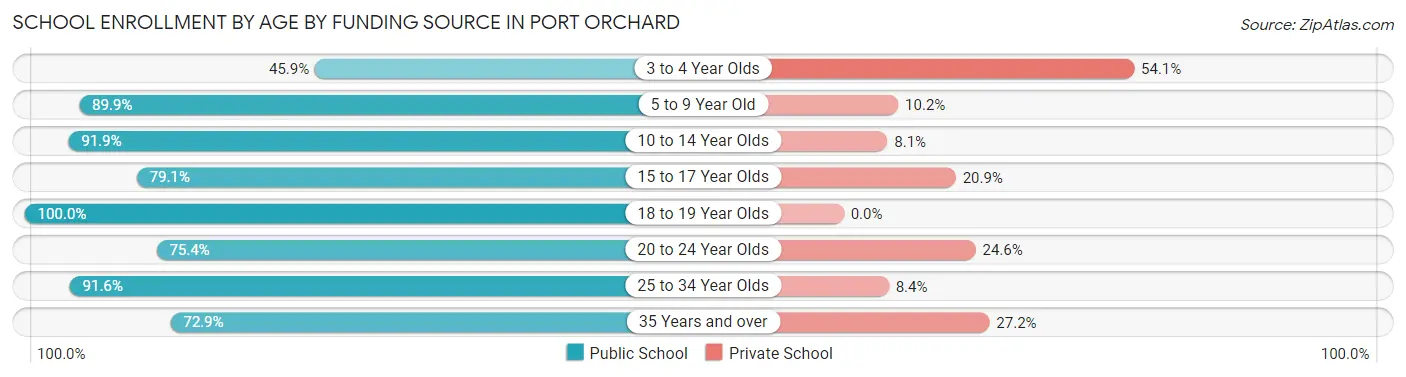 School Enrollment by Age by Funding Source in Port Orchard