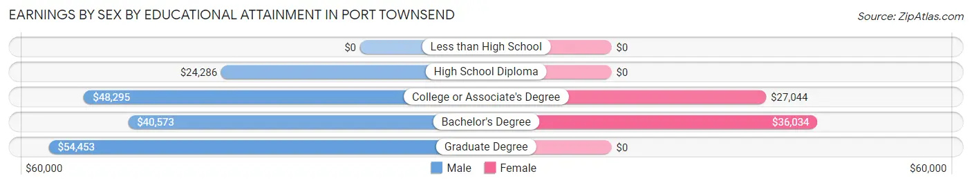 Earnings by Sex by Educational Attainment in Port Townsend