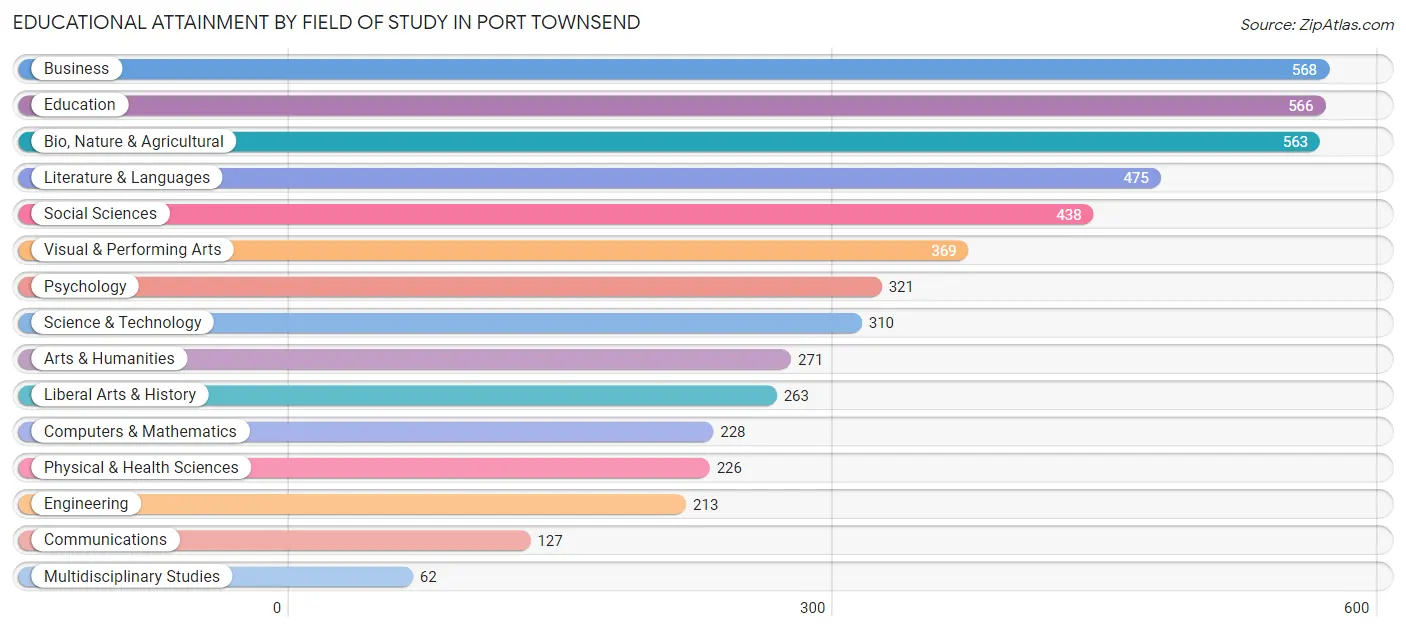 Educational Attainment by Field of Study in Port Townsend