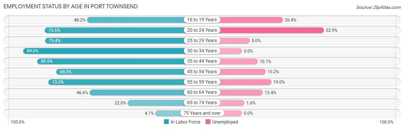 Employment Status by Age in Port Townsend