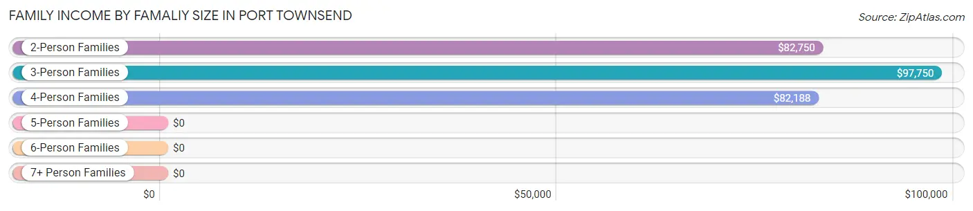 Family Income by Famaliy Size in Port Townsend