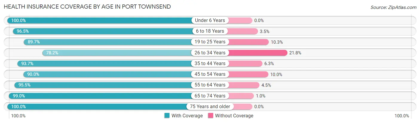 Health Insurance Coverage by Age in Port Townsend