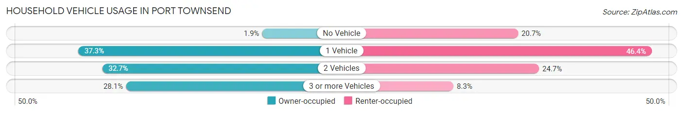 Household Vehicle Usage in Port Townsend