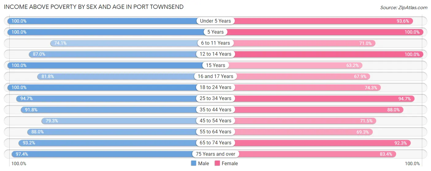 Income Above Poverty by Sex and Age in Port Townsend