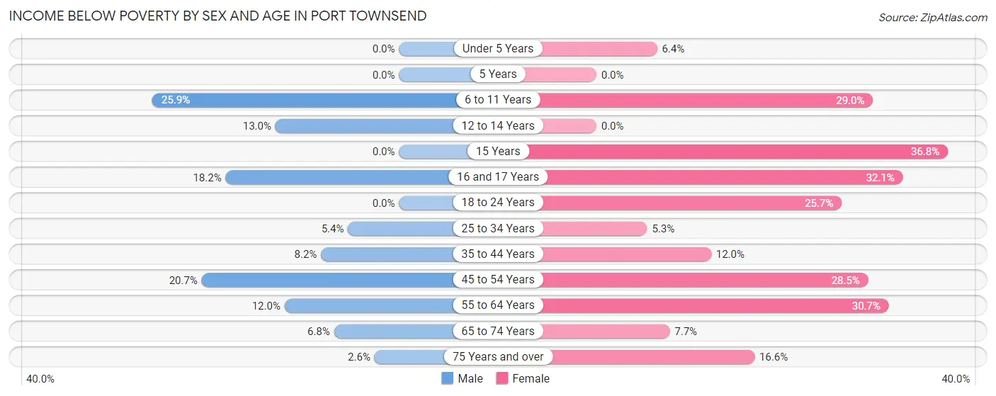 Income Below Poverty by Sex and Age in Port Townsend