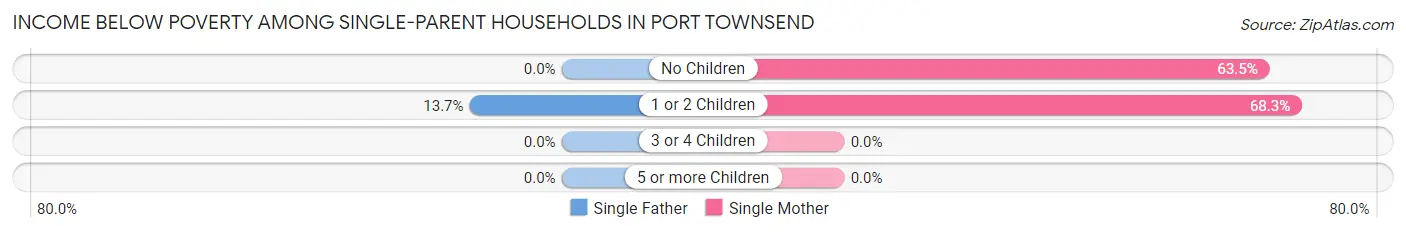 Income Below Poverty Among Single-Parent Households in Port Townsend
