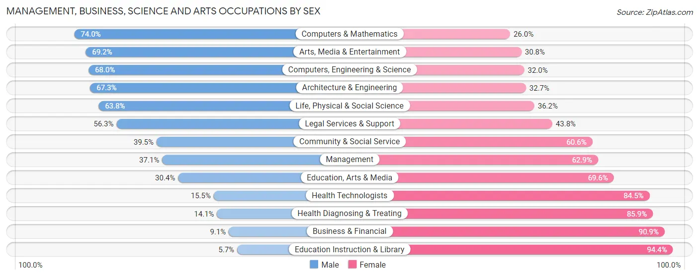 Management, Business, Science and Arts Occupations by Sex in Port Townsend